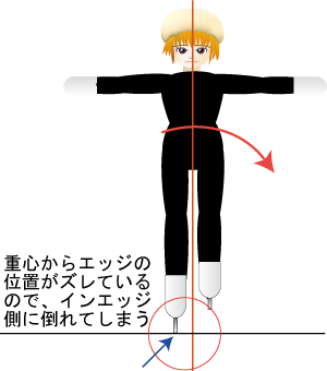 片足状態の重心