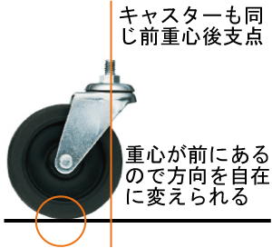 バックの重心