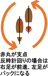 両足スピン